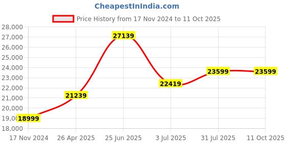 industrybuying.com RS PRO 65L Green PP Attached Lid Container, 600mm x 400mm x 365mm Model No 1783354 rs pro Price History Graph from 17 Nov 2024 to 11 Oct 2025