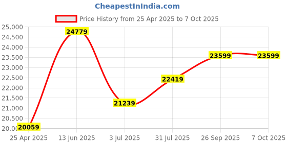 industrybuying.com RS PRO 66 Piece , 1/2 in, 1/4 in Socket Set Model No 8179249 rs pro Price History Graph from 25 Apr 2025 to 7 Oct 2025