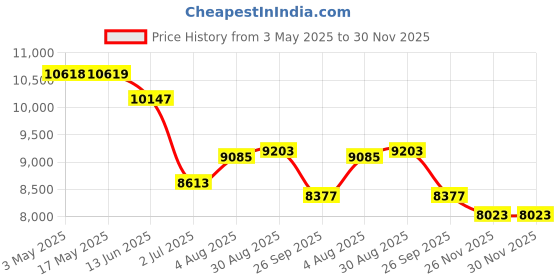 industrybuying.com RS PRO 66061 Non Return Valve 1/4 in Female Inlet, 1/4in Tube Inlet, 1/4 in Female Outlet, 0.2 - 25bar Model No 2312703 rs pro Price History Graph from 3 May 2025 to 30 Nov 2025