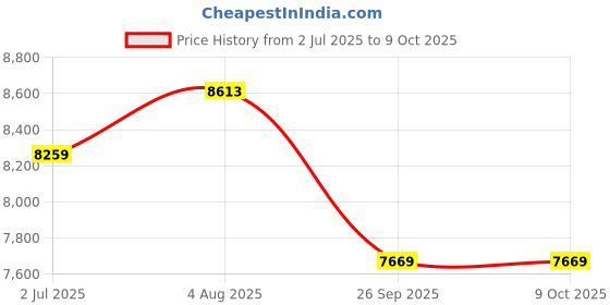 industrybuying.com RS PRO 67 mm HSS Inverted Dovetail Cutter 45° 25mm Diameter Model No 5228095 rs pro Price History Graph from 2 Jul 2025 to 8 Oct 2025