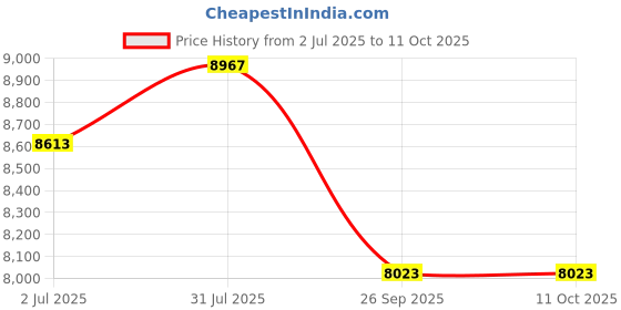 industrybuying.com RS PRO 67 mm HSS Standard Dovetail Cutter 60° 25mm Diameter Model No 5228118 rs pro Price History Graph from 2 Jul 2025 to 11 Oct 2025