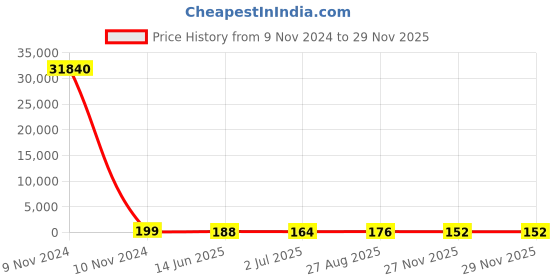 industrybuying.com RS PRO 68 μH ±15% Leaded Inductor, 5A Idc, 0.055Ω Rdc Model No 1730039 rs pro Price History Graph from 9 Nov 2024 to 27 Nov 2025
