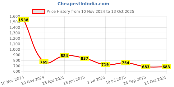 industrybuying.com RS PRO 68 μH ±15% Power Inductor, 10A Idc, 0.042Ω Rdc Model No 1048447 rs pro Price History Graph from 10 Nov 2024 to 13 Oct 2025