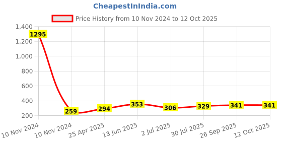 industrybuying.com RS PRO 68 μH ±15% Power Inductor, 5A Idc, 0.055Ω Rdc Model No 1048440 rs pro Price History Graph from 10 Nov 2024 to 11 Oct 2025