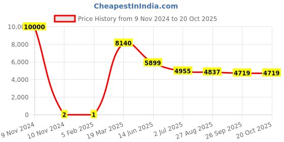 industrybuying.com RS PRO 68 Ω Carbon Film Resistor 0.5 W ±5%, 7382652 rs pro Price History Graph from 9 Nov 2024 to 20 Oct 2025