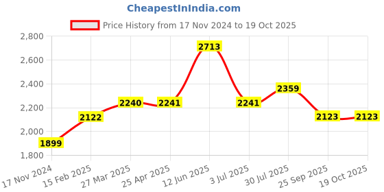 industrybuying.com RS PRO 680 mm Rubber Classical Timing Belt 85 Teeth 2056048 rs pro Price History Graph from 17 Nov 2024 to 19 Oct 2025