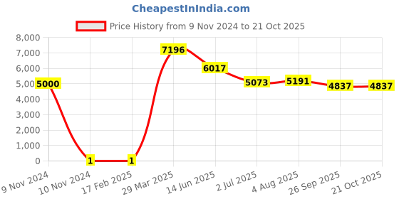 industrybuying.com RS PRO 680 Ω Carbon Film Resistor 0.25 W ±5%, 7397449 rs pro Price History Graph from 9 Nov 2024 to 20 Oct 2025