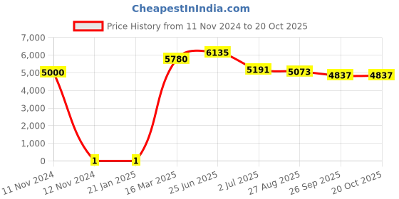 industrybuying.com RS PRO 680 Ω Carbon Film Resistor 0.5 W ±5%, 7398733 rs pro Price History Graph from 11 Nov 2024 to 20 Oct 2025