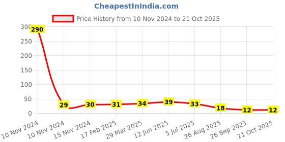 industrybuying.com RS PRO 680 Ω Carbon Film Resistor 2W ±5%, 7078864 rs pro Price History Graph from 10 Nov 2024 to 21 Oct 2025