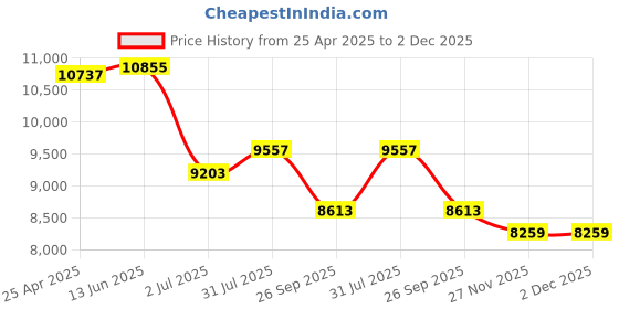 industrybuying.com RS PRO 6bar Air Blow Gun, 1/4in Air Inlet (BSP) Model No 806779 rs pro Price History Graph from 25 Apr 2025 to 1 Dec 2025