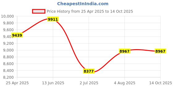 industrybuying.com RS PRO 6m, Polyurethane Recoil Hose, with BSPT 3/8 connector Model No 9172353 rs pro Price History Graph from 25 Apr 2025 to 14 Oct 2025