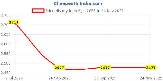 industrybuying.com RS PRO 6m, Polyurethane Recoil Hose, with BSPT 6.35 mm (1/4") Male connector Model No 9172331 rs pro Price History Graph from 2 Jul 2025 to 23 Nov 2025