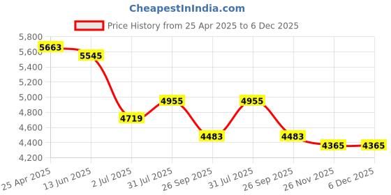 industrybuying.com RS PRO 6m, Polyurethane Recoil Hose, with BSPT 6.35 mm (1/4") Male connector Model No 9172359 rs pro Price History Graph from 25 Apr 2025 to 6 Dec 2025