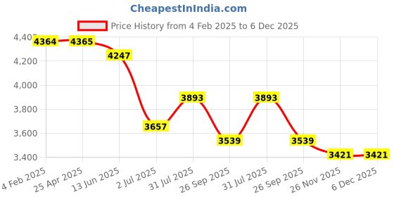 industrybuying.com RS PRO 6m, Polyurethane Recoil Hose, with BSPT 6.35 mm (1/4") Male connector Model No 9172476 rs pro Price History Graph from 4 Feb 2025 to 5 Dec 2025