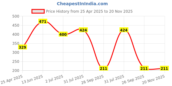 industrybuying.com RS PRO 6mm Hex Socket With 6.35 mm (1/4 inch) Drive, 8304007 rs pro Price History Graph from 25 Apr 2025 to 20 Nov 2025