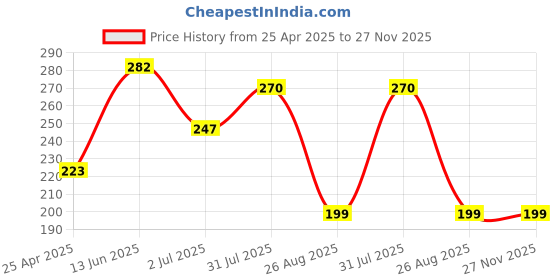 industrybuying.com RS PRO 6mm Hex Socket With 6.35 mm (1/4 inch) Drive Length 25 mm, 1923731 rs pro Price History Graph from 25 Apr 2025 to 26 Nov 2025