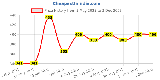 industrybuying.com RS PRO 6mm Hex Socket With 6.35 mm (1/4 inch) Drive Length 50 mm, 1923742 rs pro Price History Graph from 3 May 2025 to 2 Dec 2025
