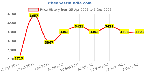 industrybuying.com RS PRO 6mm x 10 Piece Engraving Punch Set (Numbers: 0 - 9), 251788 rs pro Price History Graph from 25 Apr 2025 to 4 Dec 2025