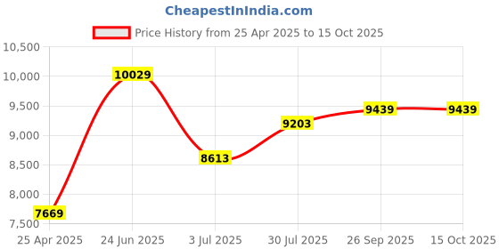 industrybuying.com RS PRO 6mm x 27 Piece Engraving Punch Set (& Letters: A - Z), 251693 rs pro Price History Graph from 25 Apr 2025 to 15 Oct 2025