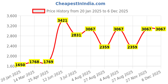 industrybuying.com RS PRO 6mm x 9 Piece Engraving Number Punch Set (0 - 8), 8754749 rs pro Price History Graph from 20 Jan 2025 to 5 Dec 2025