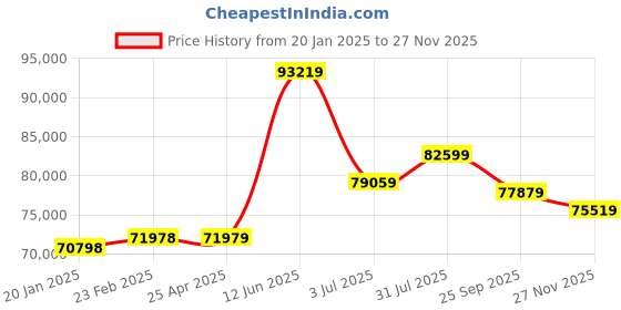 industrybuying.com RS PRO 6U 19 inch Rack Mount Case, 852356 rs pro Price History Graph from 20 Jan 2025 to 27 Nov 2025