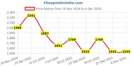 industrybuying.com RS PRO 6x2.5 mm Aluminium Timing Belt Pulley 16 Tooth Model No 744508 rs pro Price History Graph from 16 Nov 2024 to 5 Dec 2025