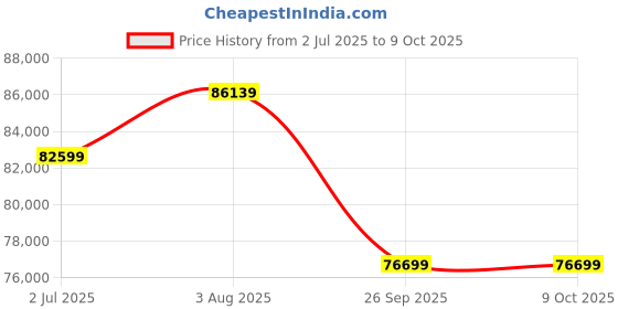 industrybuying.com RS PRO 7 Core, 4 mm² Nominal Area, CSA, 14 x 5 mm od, 100 m, Brown, 2149612 (Length of 100 Metre) rs pro Price History Graph from 2 Jul 2025 to 9 Oct 2025
