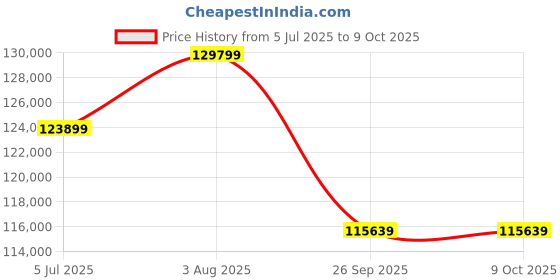 industrybuying.com RS PRO 7 Core, 6 mm² Nominal Area, CSA, 16 x 6 mm od, 100 m, Brown, 2149613 (Length of 100 Metre) rs pro Price History Graph from 5 Jul 2025 to 8 Oct 2025
