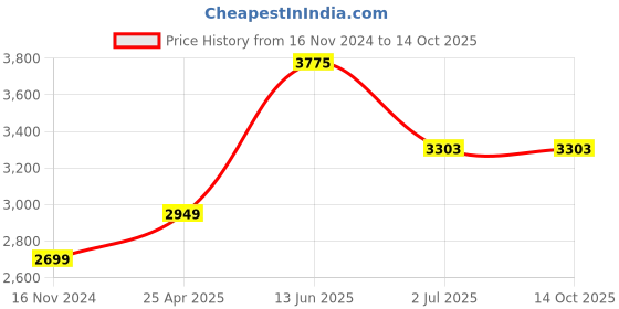 industrybuying.com RS PRO 7 mm Hexagon Nut Driver, 150 mm Blade Length Model No 613555 rs pro Price History Graph from 16 Nov 2024 to 14 Oct 2025