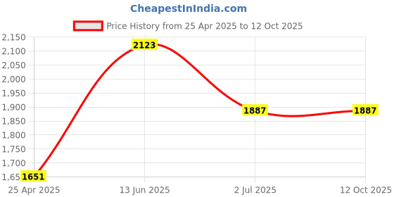 industrybuying.com RS PRO 7 mm Hexagon Nut Driver, No, 125 mm Blade Length Model No 1829734 rs pro Price History Graph from 25 Apr 2025 to 12 Oct 2025