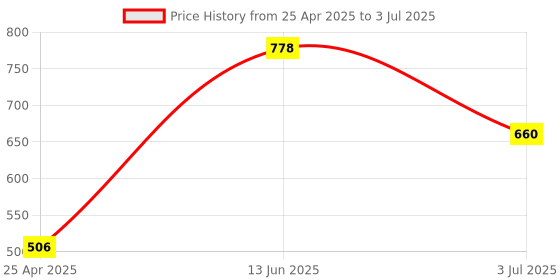 industrybuying.com RS PRO 7 mm Straight Chisel Soldering Iron Tip for use with KD-80, 7719495 rs pro Price History Graph from 25 Apr 2025 to 3 Jul 2025
