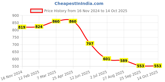 industrybuying.com RS PRO 7 mm Straight Hoof Soldering Iron Tip for use with Soldering Irons, 2024555 rs pro Price History Graph from 16 Nov 2024 to 13 Oct 2025