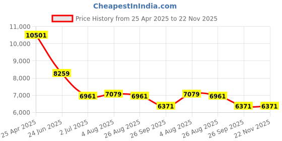 industrybuying.com RS PRO 7 Padlock Lockout Station Model No 8188082 rs pro Price History Graph from 25 Apr 2025 to 22 Nov 2025