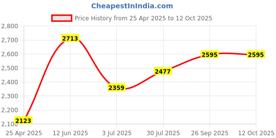 industrybuying.com RS PRO 7 piece Hex Key Set, 2.5mm Model No 3142977 rs pro Price History Graph from 25 Apr 2025 to 12 Oct 2025
