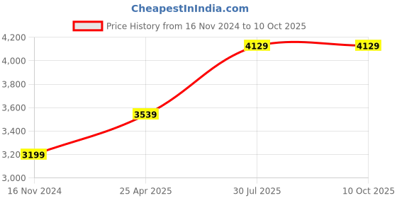 industrybuying.com RS PRO 7 Piece L Shape Long arm Torx Key Set Model No 1572089 rs pro Price History Graph from 16 Nov 2024 to 8 Oct 2025