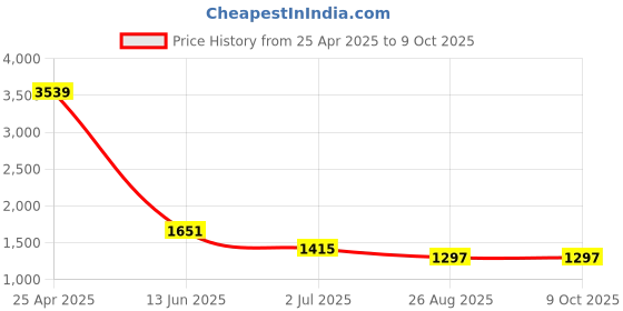 industrybuying.com RS PRO 7 Piece Socket Set Model No 2620268 rs pro Price History Graph from 25 Apr 2025 to 9 Oct 2025