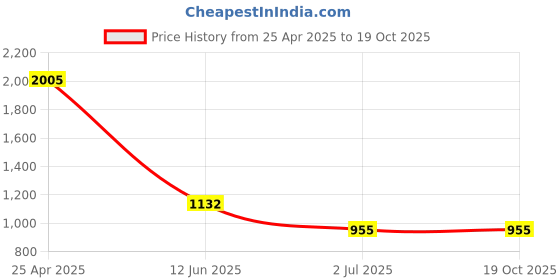 industrybuying.com RS PRO 7 Piece Torx Key Set, 4500037 rs pro Price History Graph from 25 Apr 2025 to 18 Oct 2025