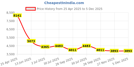 industrybuying.com RS PRO 7 S Latex ESD Finger Cots, 2418144 Bag of 720 Pcs rs pro Price History Graph from 25 Apr 2025 to 5 Dec 2025