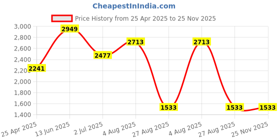 industrybuying.com RS PRO 7 S Latex ESD Finger Cots, 2661786 Bag of 100 Pcs rs pro Price History Graph from 25 Apr 2025 to 24 Nov 2025