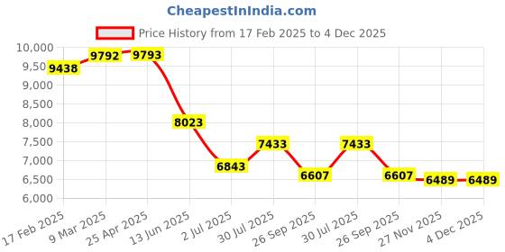 industrybuying.com RS PRO 7 S V inchyl ESD Finger Cots, 8295168 Each of 720 Box rs pro Price History Graph from 17 Feb 2025 to 3 Dec 2025