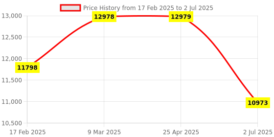 industrybuying.com RS PRO 7-Segment Display Process Indicator, 92x45 mm, 2333535 rs pro Price History Graph from 17 Feb 2025 to 2 Jul 2025