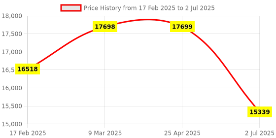 industrybuying.com RS PRO 7-Segment Display Process Indicator, 92x45 mm, 2333536 rs pro Price History Graph from 17 Feb 2025 to 2 Jul 2025
