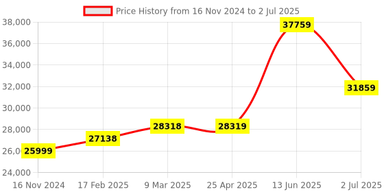 industrybuying.com RS PRO 7-Segment Display Process Indicator, 92x45 mm, 2333537 rs pro Price History Graph from 16 Nov 2024 to 2 Jul 2025