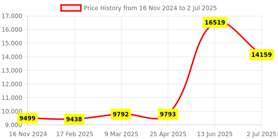 industrybuying.com RS PRO 7-Segment Display Process Indicator for Current & Voltage, 92x45 mm, 2333534 rs pro Price History Graph from 16 Nov 2024 to 2 Jul 2025