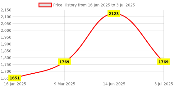 industrybuying.com RS PRO 7-Segment LCD Display, Black on Grey, 1 Row by 2 Characters, Reflective Model No 2156442 rs pro Price History Graph from 16 Jan 2025 to 3 Jul 2025