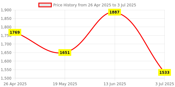 industrybuying.com RS PRO 7-Segment LCD Display, Black on Grey, 1 Row by 3-1/2 Characters, Transflective Model No 1850159 rs pro Price History Graph from 26 Apr 2025 to 3 Jul 2025