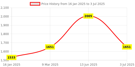 industrybuying.com RS PRO 7-Segment LCD Display, Black on Grey, 1 Row by 3-1/2 Characters, Transflective Model No 1858535 rs pro Price History Graph from 16 Jan 2025 to 3 Jul 2025