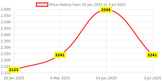 industrybuying.com RS PRO 7-Segment LCD Display, Black on Grey, 1 Row by 4-1/2 Characters, Transflective Model No 1850187 rs pro Price History Graph from 16 Jan 2025 to 3 Jul 2025