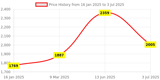 industrybuying.com RS PRO 7-Segment LCD Display, Black on Grey, 1 Row by 4 Characters, Transflective Model No 1850200 rs pro Price History Graph from 16 Jan 2025 to 3 Jul 2025