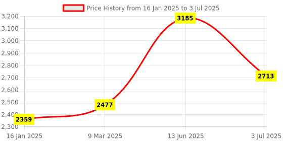 industrybuying.com RS PRO 7-Segment LCD Display, Black on Grey, 1 Row by 6 Characters, Transflective Model No 1850193 rs pro Price History Graph from 16 Jan 2025 to 3 Jul 2025